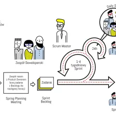 Schemat wyjaśnia, scrum co to: od idei, przez Product Ownera, Zespół Deweloperski, Sprint, aż po Przyrost i Retrospektywę.
