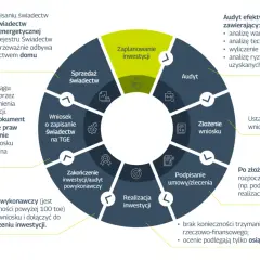 Schemat procesu uzyskania świadectw efektywności energetycznej, w tym audytu i złożenia wniosku o zapisanie białych certyfikatów.