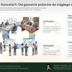 Cykl PDCA w kancelarii: planuj, wykonaj, sprawdź, działaj. Ilustracja przedstawia zespół pracujący nad usprawnieniem procesów.
