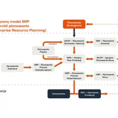 Schemat klasycznego modelu ERP hierarchii planowania z blokami: Planowanie Strategiczne, S&OP, MPS, MRP, DRP, RRP, RCCP, CRP, Zarządzanie Zapasami, Zaopatrzenie, PAC.