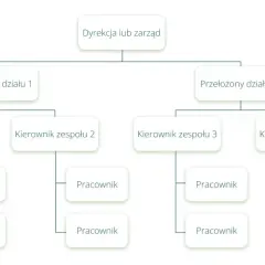 Schemat przedstawia strukturę firmy z podziałem na działy, zespoły i pracowników. Dyrekcja nadzoruje przełożonych działów, którzy zarządzają kierownikami zespołów, a ci z kolei pracownikami.