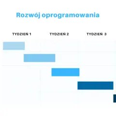 Wykres Gantta pokazuje etapy rozwoju oprogramowania: analizę wymagań, projektowanie, programowanie, testowanie i wdrożenie, rozłożone na cztery tygodnie.