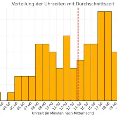 Histogram excel pokazujący rozkład godzinowy. Najwięcej zdarzeń występuje między 17:00 a 18:00.