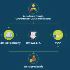 Schemat przedstawia proces zarządzania energią i gwarantowania oszczędności. Kluczowe elementy to środki unijne, podmiot publiczny, umowa EPC, ESCO, dostawcy oraz wynagrodzenie, wszystko to na rzecz efektywności energetycznej.