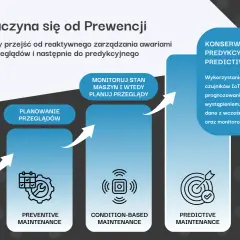 Diagram przedstawia ewolucję utrzymania ruchu: od reaktywnego, przez prewencyjne, po predykcyjne. TPM przykłady.