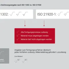 Porównanie norm ISO 1302 i ISO 21920-1. Wskazuje, że obie normy dotyczą dopuszczalnych procesów produkcyjnych, materiału, który musi być usunięty, lub materiału, którego nie wolno usuwać.