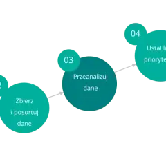 Schemat pięciu kroków: zainicjuj system zbierania problemów, zbierz i posortuj dane, przeanalizuj dane, ustal listę priorytetów, udokumentuj sukcesy. To koła jakości w działaniu.