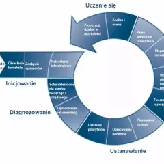 Cykl zarządzania zmianą: inicjowanie, diagnozowanie, ustanawianie, działanie, uczenie się. Kluczowe lekcje wyciągnięte z analizy i oceny.