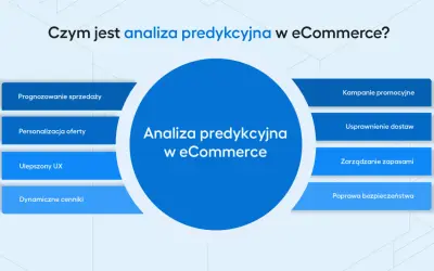 Analiza predykcyjna w eCommerce: prognozowanie sprzedaży, personalizacja oferty, kampanie promocyjne, zarządzanie zapasami i usprawnienie dostaw.