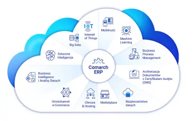 Diagram przedstawia kluczowe elementy transformacji cyfrowej w Comarch ERP: Big Data, IoT, AI, Machine Learning, BPM, DMS, bezpieczeństwo danych, marketplace, chmurę, e-commerce, mobilność i BI.