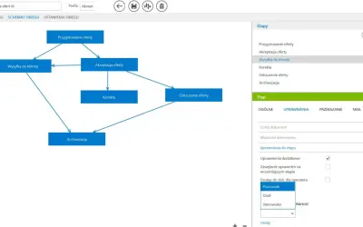 Schemat obiegu dokumentów w systemie DMS: przygotowanie, akceptacja, wysyłka oferty, korekta, odrzucenie, archiwizacja.