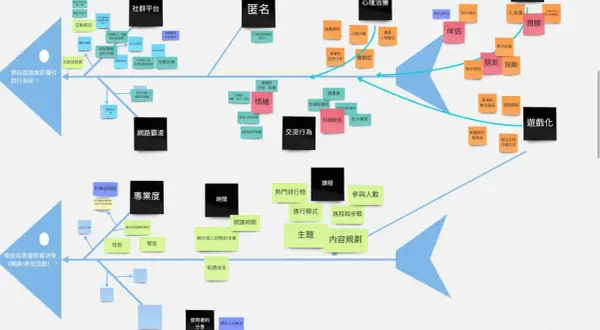 Diagram przedstawiający mapowanie procesu analizy czynników wpływających na decyzje o zakupie kursów online, uwzględniający interakcje, emocje i profesjonalizm.