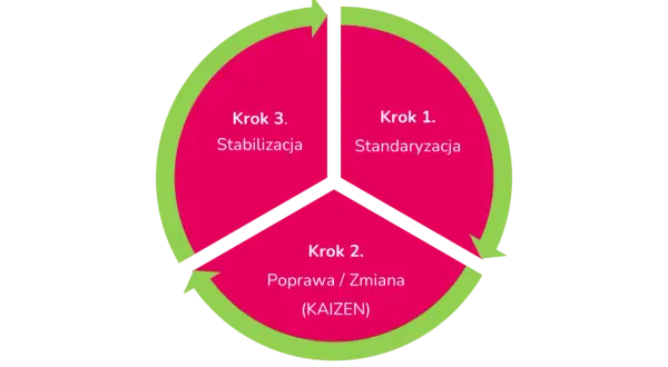 Diagram kołowy przedstawiający 3 kroki: Standaryzacja, Poprawa/Zmiana (Kaizen), Stabilizacja.