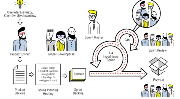 Schemat wyjaśnia, scrum co to: od idei, przez Product Ownera, Zespół Deweloperski, Sprint, aż po Przyrost i Retrospektywę.