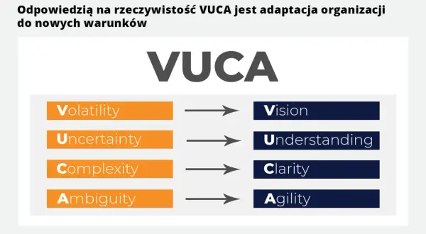 VUCA: Volatility, Uncertainty, Complexity, Ambiguity. Odpowiedzią na rzeczywistość VUCA jest adaptacja organizacji do nowych warunków, czyli Vision, Understanding, Clarity, Agility.