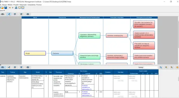 Diagram FMEA analizujący proces suszenia surowca, identyfikujący potencjalne błędy, ich przyczyny i skutki.
