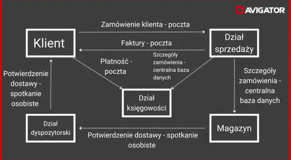 Schemat przedstawia przepływ informacji między Klientem, Działem sprzedaży, Działem księgowości, Magazynem i Działem dyspozytorskim.