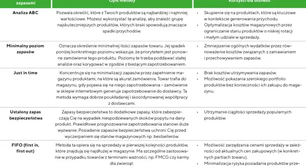 Tabela porównująca metody zarządzania zapasami: Analiza ABC, minimalny poziom zapasów, Just in time, zapas bezpieczeństwa, FIFO.