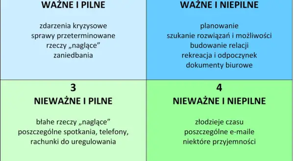 Macierz Eisenhowera dzieli zadania na 4 kategorie: ważne i pilne, ważne i niepilne, nieważne i pilne, nieważne i niepilne.