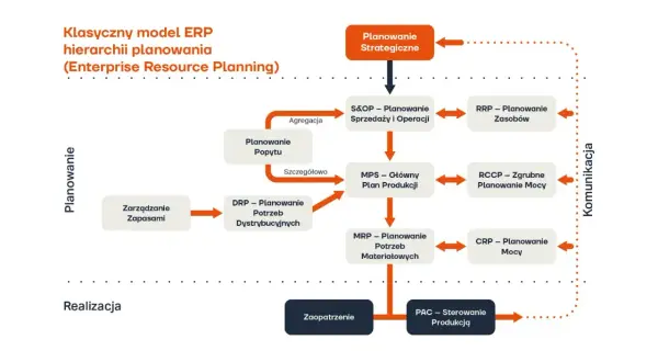 Schemat klasycznego modelu ERP hierarchii planowania z blokami: Planowanie Strategiczne, S&OP, MPS, MRP, DRP, RRP, RCCP, CRP, Zarządzanie Zapasami, Zaopatrzenie, PAC.