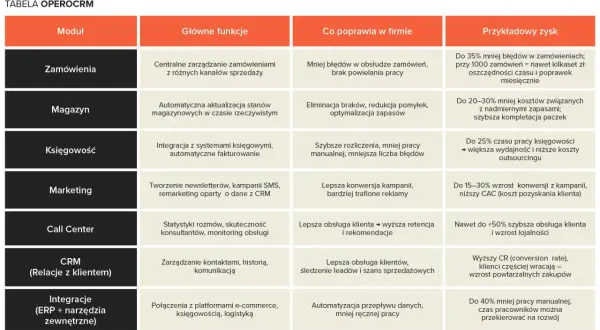 Tabela z modułami, funkcjami, poprawą w firmie i zyskami z systemu OPEROCRM.