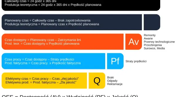 Wykres pokazuje, jak obliczyć OEE, kluczowy wskaźnik produktywności, uwzględniając dostępność, wydajność i jakość.