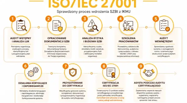 Grafika przedstawia 9 kroków wdrożenia normy ISO 27001, od audytu wstępnego po asystę podczas audytu certyfikującego.