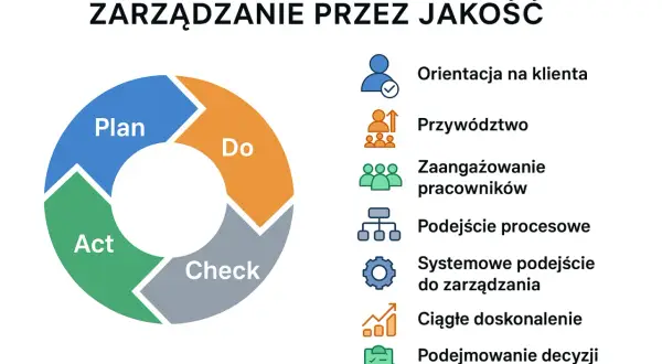 Cykl PDCA ilustruje zasady zarządzania jakością: Planuj, Wykonaj, Sprawdź, Działaj. Obok ikony przedstawiające orientację na klienta, przywództwo, zaangażowanie, procesy, systemowe podejście, doskonalenie i decyzje oparte na dowodach.