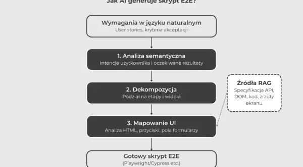 Schemat blokowy procesu generowania skryptów E2E przez AI, od wymagań do gotowego skryptu.