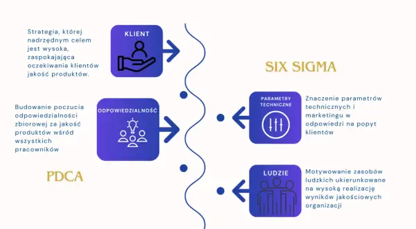 Schemat Six Sigma: Klient, Odpowiedzialność, Parametry Techniczne, Ludzie. Strategia skupiona na zadowoleniu klienta i jakości.