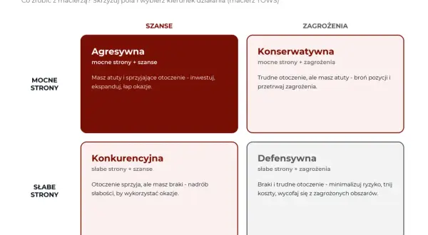 Macierz analizy SWOT przedstawia cztery strategie: Agresywną, Konserwatywną, Konkurencyjną i Defensywną, pomagając wybrać kierunek działania.