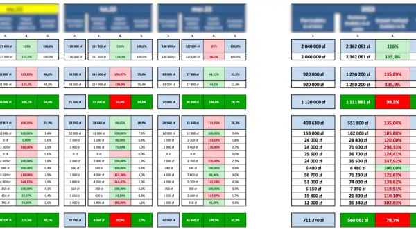 Tabela przedstawia dane finansowe firmy, w tym budżet firmy, z podziałem na miesiące i kategorie.