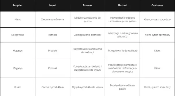 Diagram SIPOC z kolumnami: Dostawca, Wejście, Proces, Wyjście, Klient.