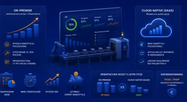 Porównanie systemów: ON-PREMISE vs. CLOUD-NATIVE (SAAS). Wizualizacja danych, wykresy OEE, koszty TCO i dofinansowania.