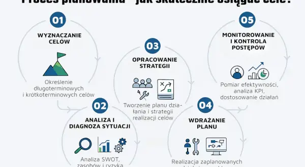 Schemat przedstawia proces planowania strategicznego: wyznaczanie celów, analizę sytuacji, opracowanie strategii, wdrażanie planu i monitorowanie postępów.