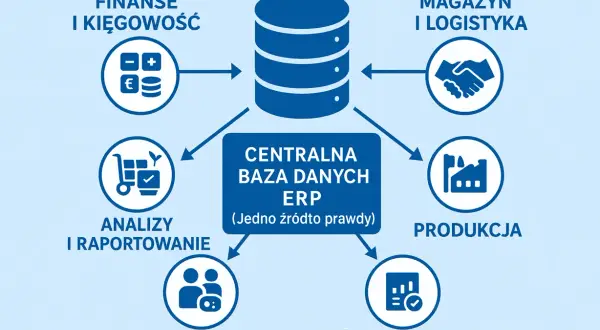 Schemat pokazuje, jak system ERP integruje finanse, magazyn, produkcję, HR, analizy i płace wokół centralnej bazy danych.