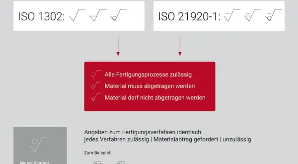 Porównanie norm ISO 1302 i ISO 21920-1 dotyczących chropowatości powierzchni. Nowy symbol dla chropowatości powierzchni.