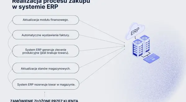 Schemat realizacji zamówienia klienta w systemie ERP: aktualizacja finansów, faktury, produkcji, magazynu.