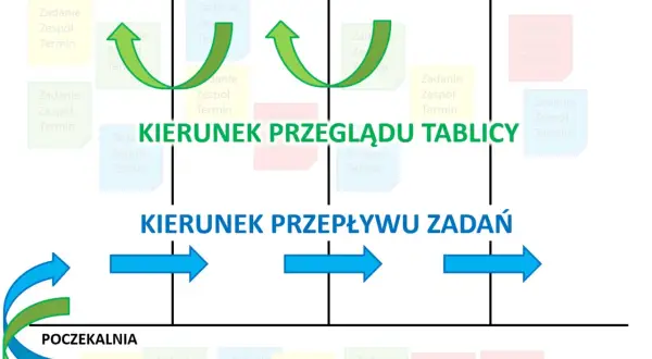 Schemat tablicy scrum z kolumnami: Najważniejsze, Do zrobienia, Do weryfikacji, Zrobione! Pokazuje kierunek przepływu zadań.