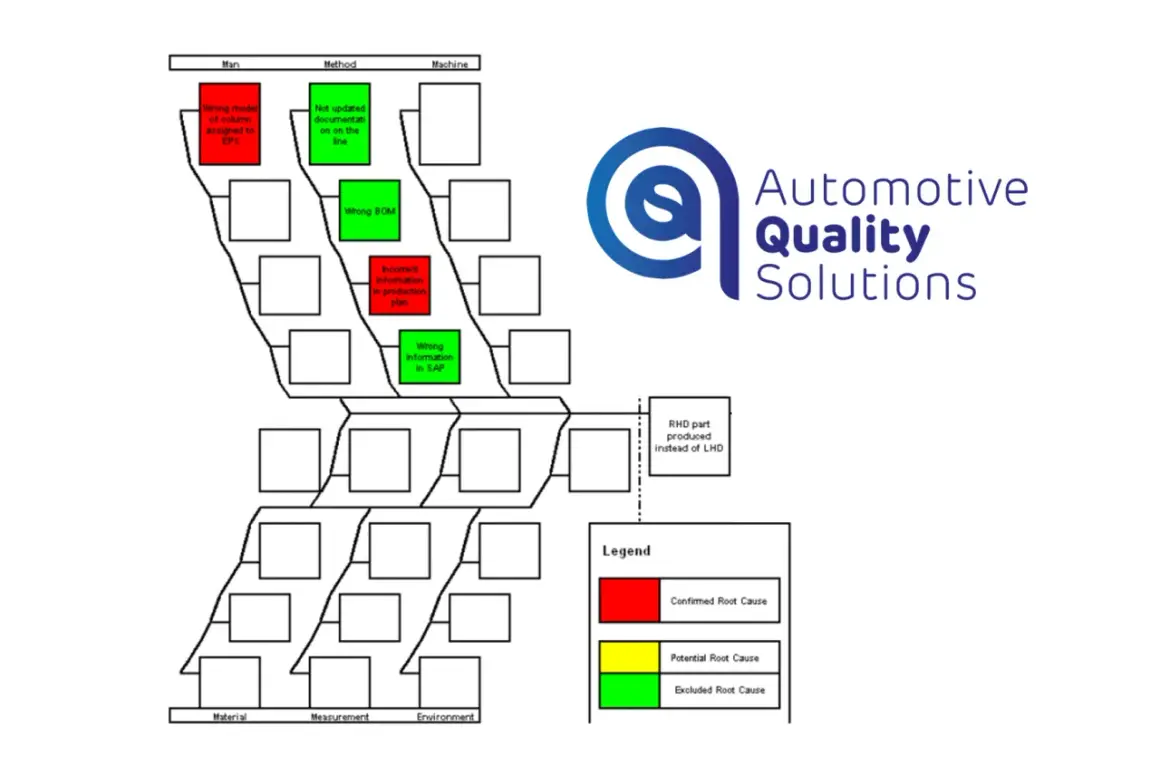 Diagram relacji przedstawiający potencjalne przyczyny problemów produkcyjnych, z zaznaczonymi potwierdzonymi i wykluczonymi przyczynami.