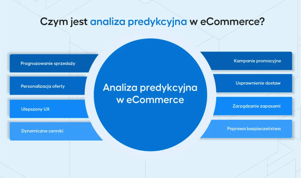 Analiza predykcyjna w eCommerce: prognozowanie sprzedaży, personalizacja oferty, kampanie promocyjne, zarządzanie zapasami i usprawnienie dostaw.