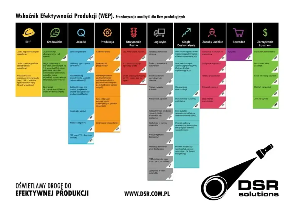 Wskaźniki efektywności produkcji (WEP) to kluczowe metryki dla firm. Tabela pokazuje, kpi co to jest i jak je mierzyć w obszarach BHP, środowiska, jakości, produkcji, utrzymania ruchu, logistyki, ciągłego doskonalenia, zasobów ludzkich, sprzedaży i kos...