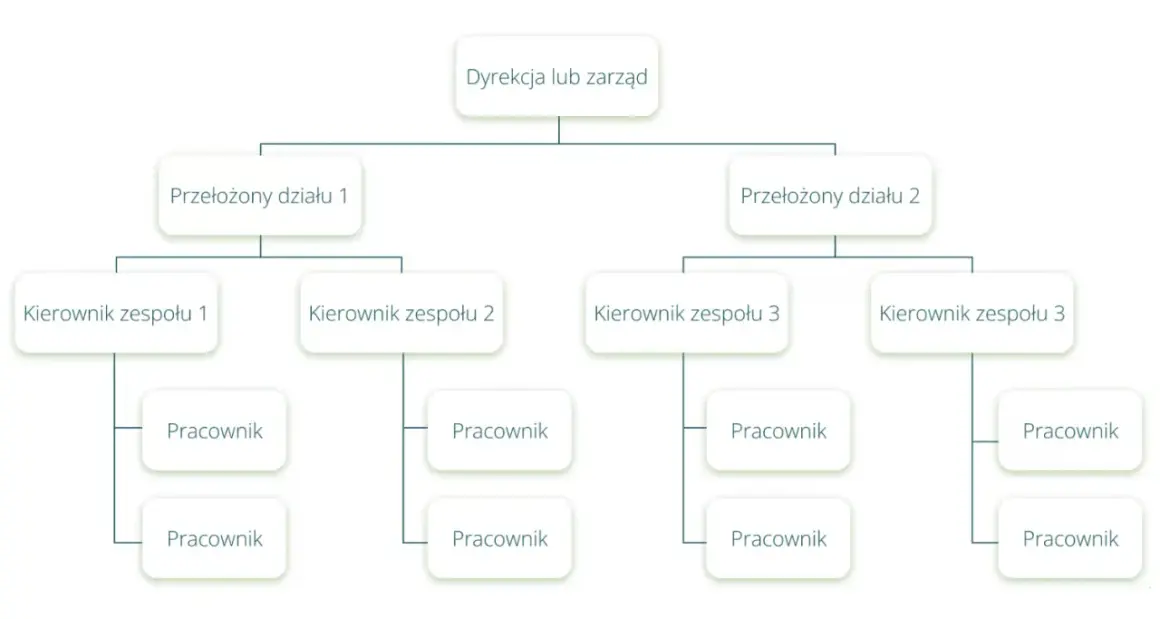 Schemat przedstawia strukturę firmy z podziałem na działy, zespoły i pracowników. Dyrekcja nadzoruje przełożonych działów, którzy zarządzają kierownikami zespołów, a ci z kolei pracownikami.