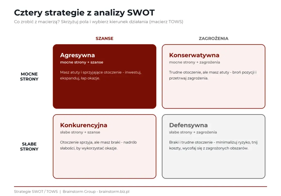 Macierz analizy SWOT przedstawia cztery strategie: Agresywną, Konserwatywną, Konkurencyjną i Defensywną, pomagając wybrać kierunek działania.