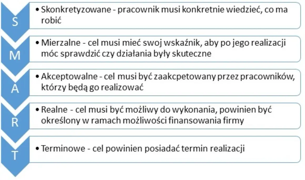 Cele jakościowe przykłady: S - skonkretyzowane, M - mierzalne, A - akceptowalne, R - realne, T - terminowe.