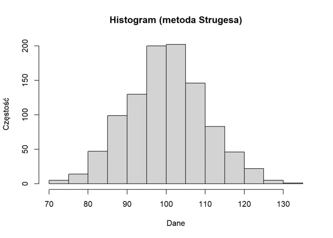 Histogram co to? Wykres słupkowy pokazujący rozkład danych, z najwyższymi słupkami wokół 100.