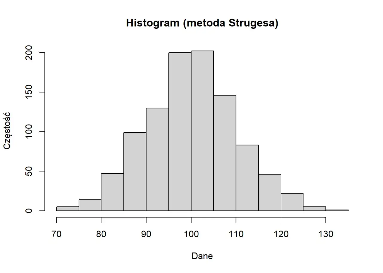 Histogram - jak czytać rozkład danych i oceniać proces?