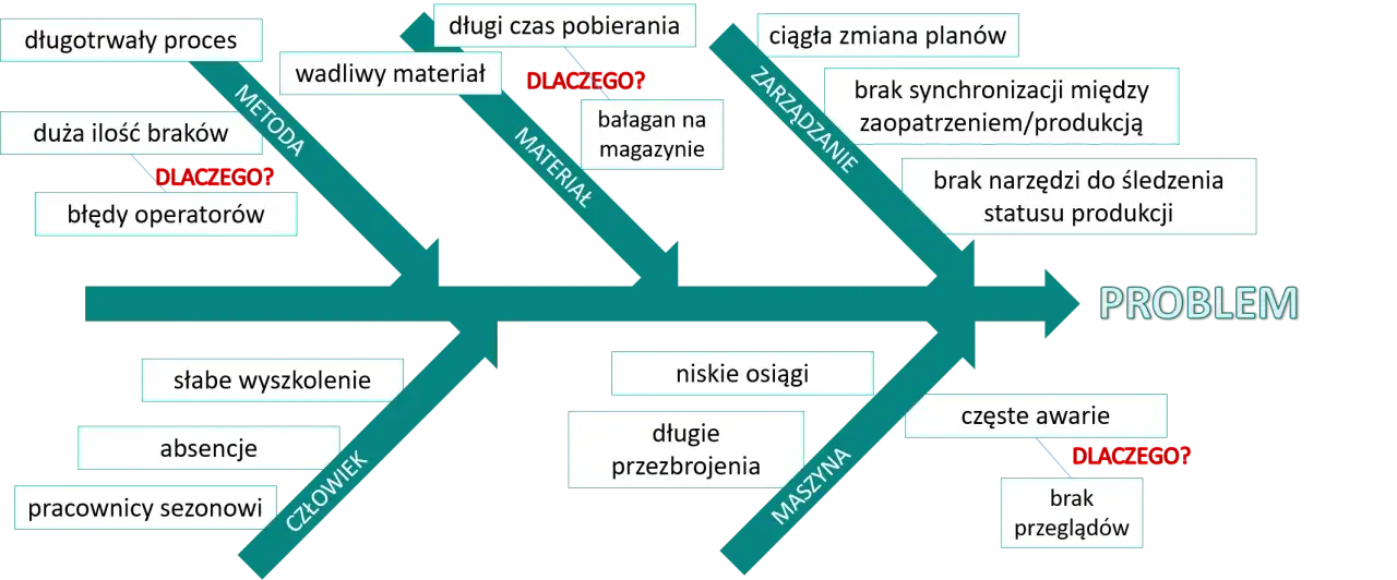 Diagram relacji przyczynowo-skutkowej analizujący problemy produkcyjne: Metoda, Materiał, Człowiek, Maszyna, Zarządzanie.