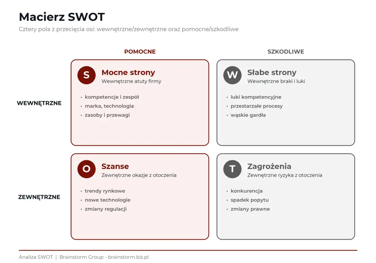 Macierz SWOT przedstawia analizę mocnych i słabych stron firmy (wewnętrzne) oraz szanse i zagrożenia (zewnętrzne).