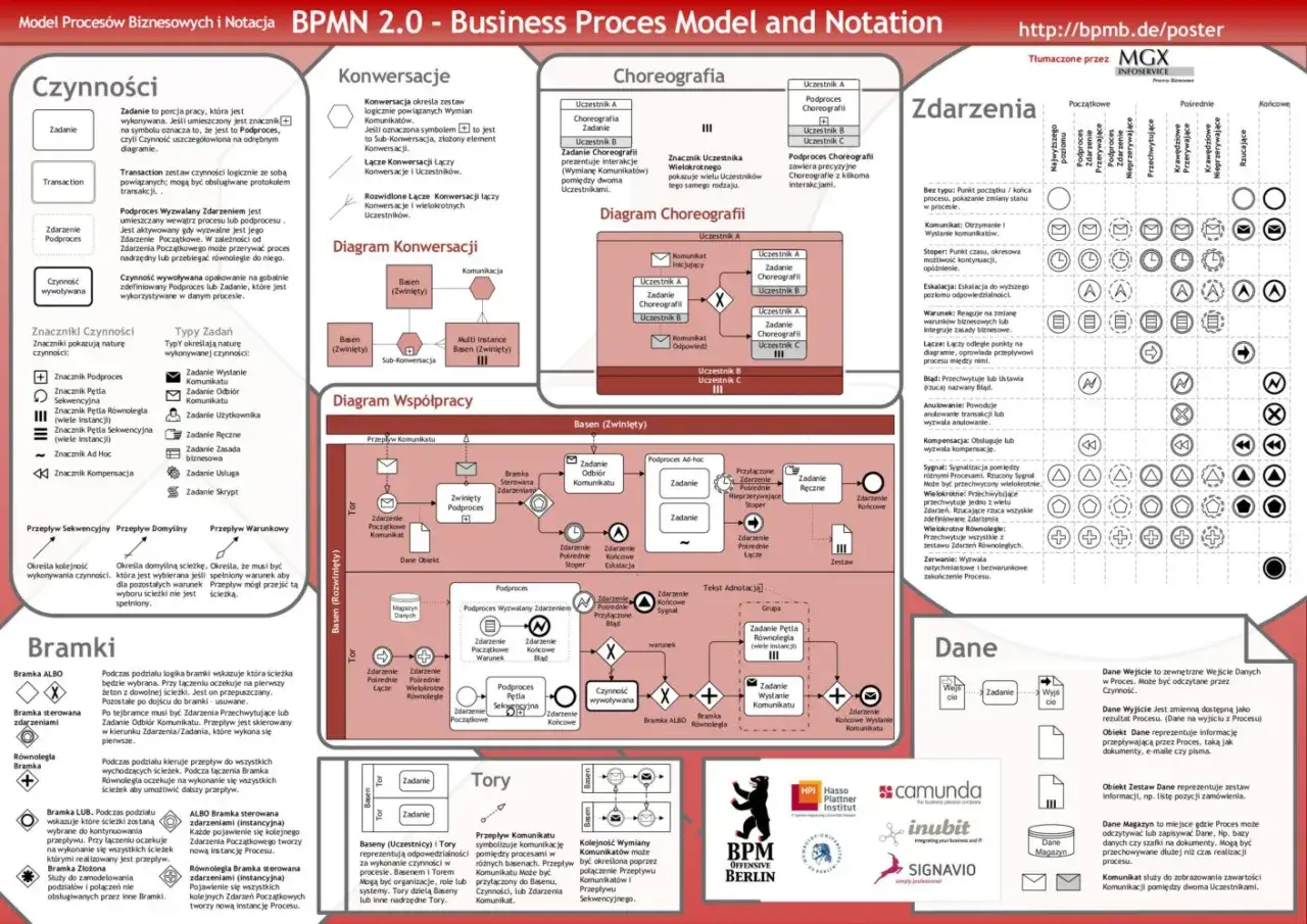 Diagram BPMN 2.0: co to jest kontekst przykłady. Opisuje elementy notacji BPMN, takie jak czynności, zdarzenia, bramki, tory i dane, wraz z ich znaczeniem i zastosowaniem.